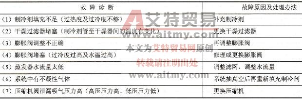冷气能力不足