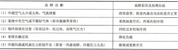 排气压力太高