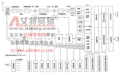 GSM数码手机整机功能图
