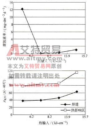 接头腐蚀速率和-40℃冲击吸收功随热输入的变化规律