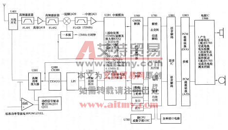早期的摩托罗拉系列手机(M308/M328)整机功能图
