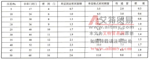 围护结构单位长度缝隙的正压漏风量q(m³/h·m)