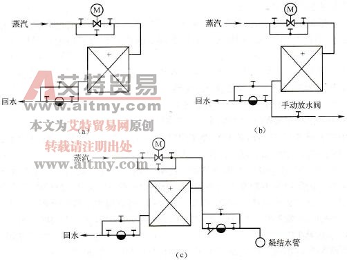 蒸汽管末端与加热器的连接