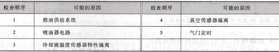 氧传感器信号持续为5.0V的检查