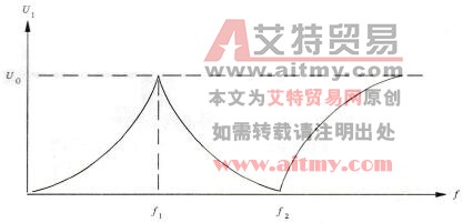  晶体振荡器的正常波形