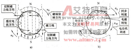 异步电动机旋转原理