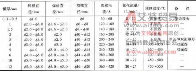 纯铜的手工钨极氩弧焊焊接参数