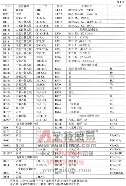 表1-1制冷剂的标准符号