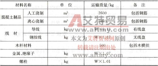 运输质量表