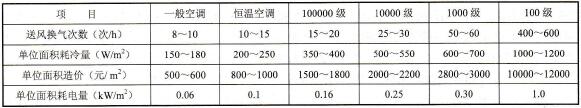 不同级别洁净室的能耗统计表
