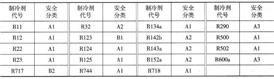 表1-5部分制冷剂的安全分类