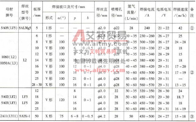 铝及铝合金自动MIG焊焊接参数