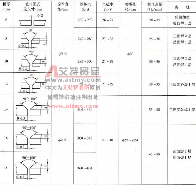 纯铝半自动MIG焊焊接参数
