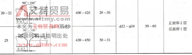 纯铝半自动MIG焊焊接参数