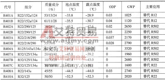 表1-7一些非其沸混合制冷剂的特性