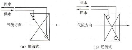 水冷式表面冷却器进、出水管接法示意图