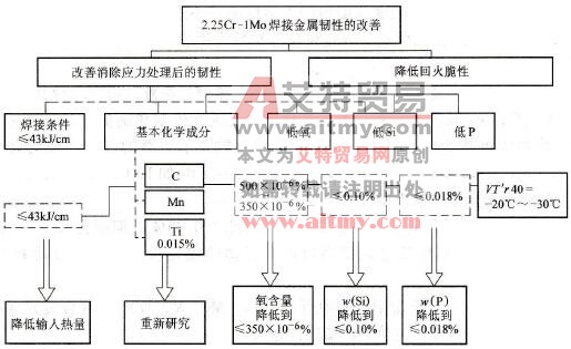 降低低合金耐热钢焊缝金属回火脆性的综合措施
