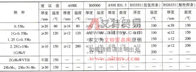 低合金耐热钢的最低预热温度