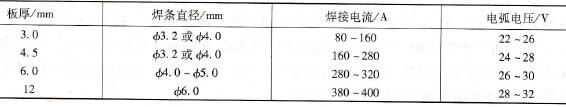δ3~12mm锡青铜焊条电弧焊参数