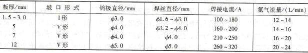 厚度为1.5~12mm锡青铜对接接头焊接参数