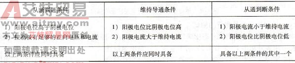 单向晶闸管通、断转化条件