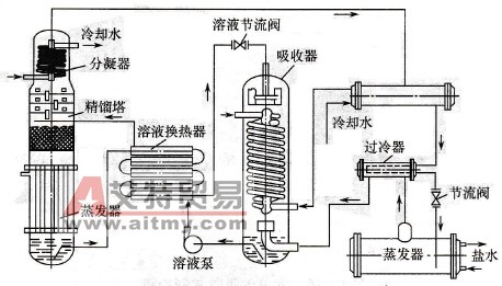 单级氨水吸收式制冷机系统
