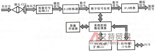 数码相机的图像信号处理流程