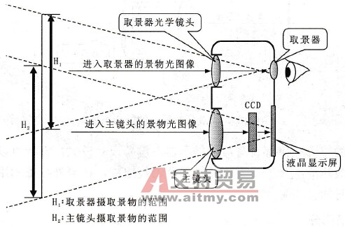 独立的光学取景器结构示意图