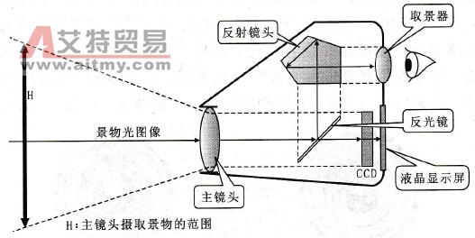 反射型光学取景器的原理图