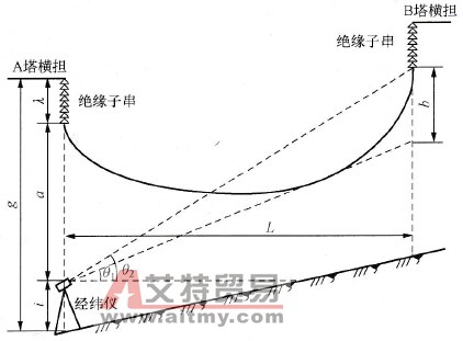 档端测量弧垂示意图