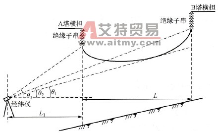 档外测量弧垂示意图