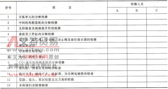 质量控制卡SW7-110型断路器大修项目