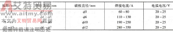  铝青铜碳弧焊参数