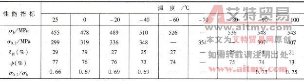 厚度为16mm 06MnNbDR正火钢在不同温度下的力学性能