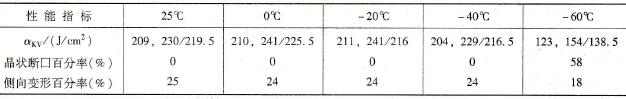 厚度为16mm 06MnNbDR正火钢在不同温度下的冲击性能