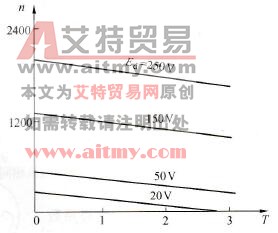 负载换相同步电动机调压时的机械特性曲线