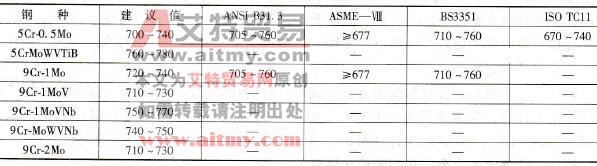 相关法规对中合金耐热钢焊后热处理温度的规定