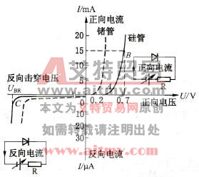 二极管的电压、电流特性曲线