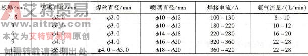 厚度为1.5~12mm板的铝青铜TIG焊焊接参数
