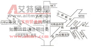 电力电子器件分类树