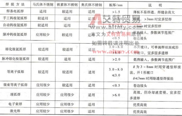 不同焊接方法对不锈钢的适应性示例