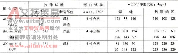 焊接工艺评定的焊接接头力学性能