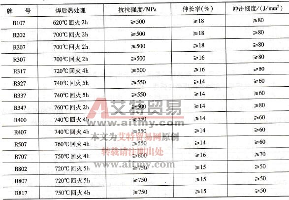 国产低合金耐热钢焊缝金属在常温下的力学性能（保证值）