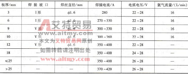 白铜的半自动MIG焊焊接参数