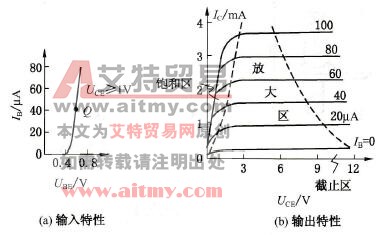 三极管的特性曲线