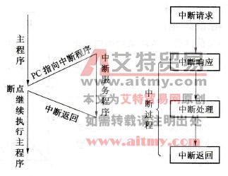 中断过程示意及流程图