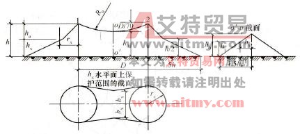 高度为h的两等高避雷针1及2的保护范围