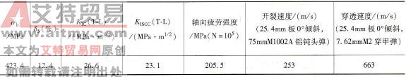 2519-T87的力学性能（纵向）