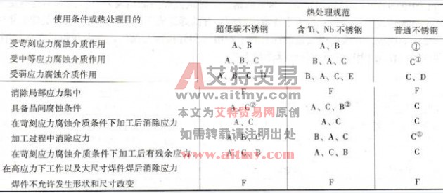 铬镍不锈钢加工及焊后热处理参数