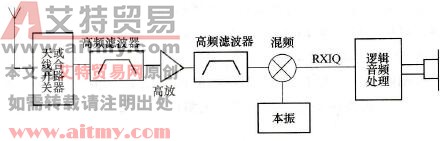 直接变换为零中频的接收机流程图